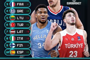 fbsport-男篮欧锦赛战火重燃，塞尔维亚冲冠之路的最大挑战者是谁？